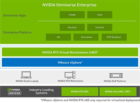 Explore NVIDIA Omniverse Enterprise Pny